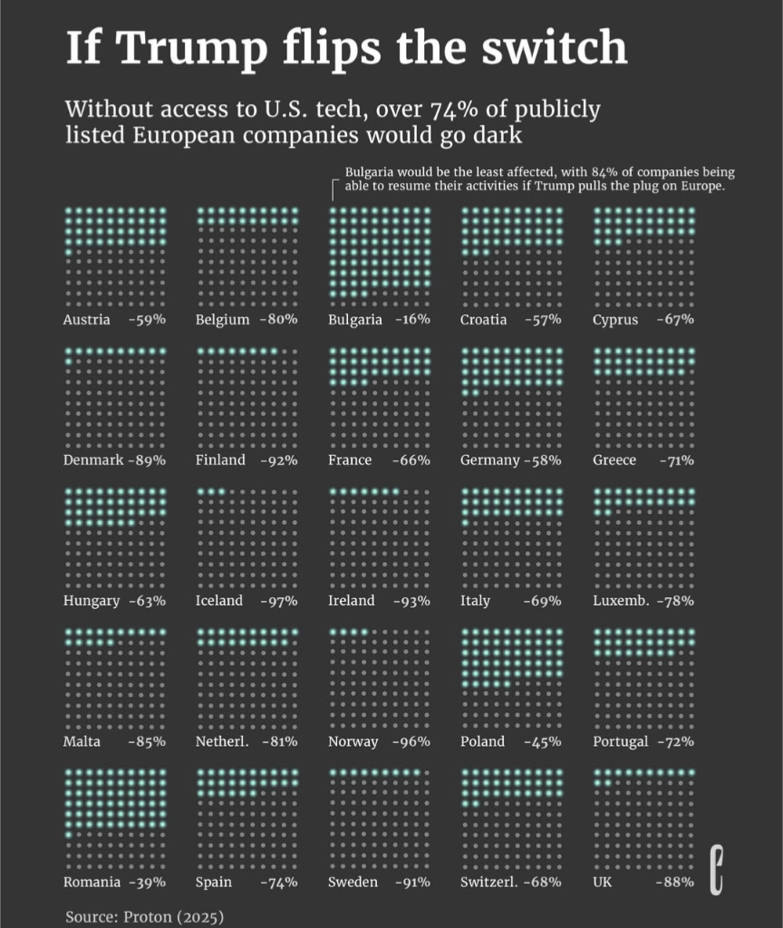 Hvilke lande er mest afhængige af IT fra USA