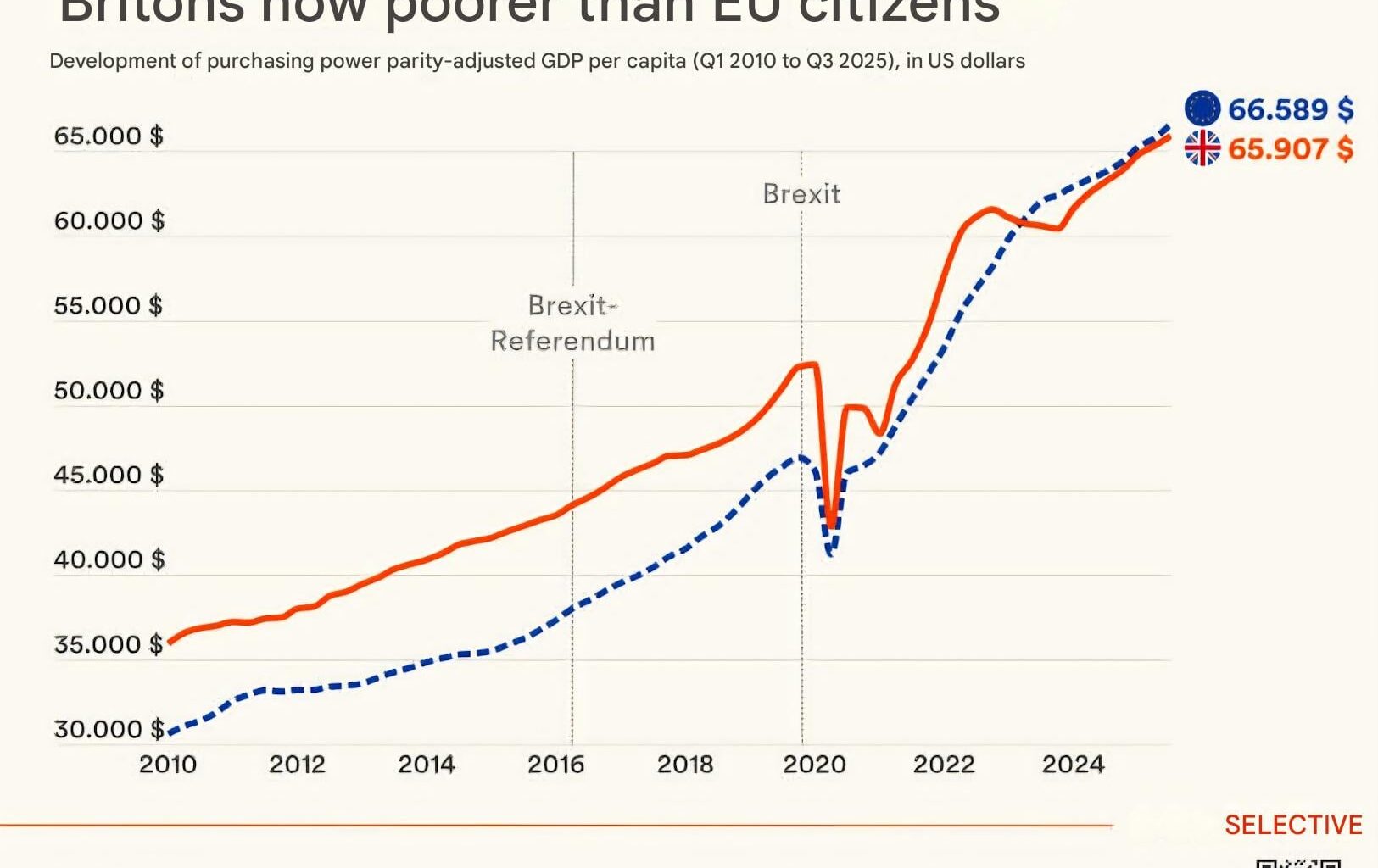 Britons now poorer than EU citizens (per capita, at purchase power parity)