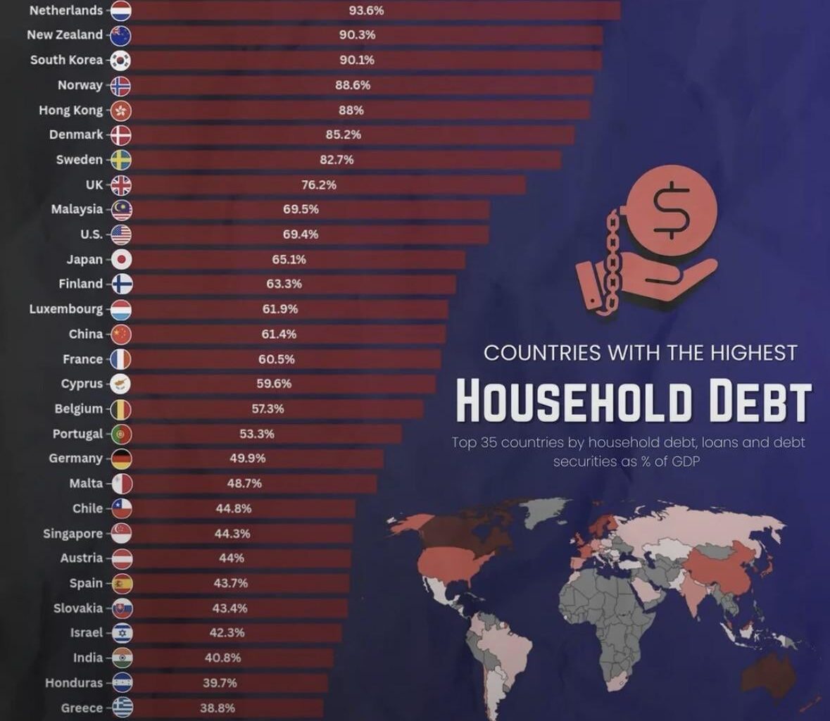 CH #1 in household debt