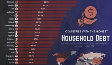 CH #1 in household debt