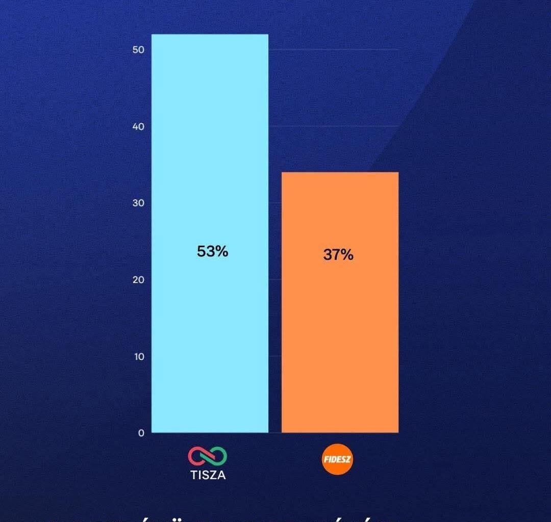 Azt hiszem ez a mai nap legfontosabb híre a győri 2 milliárdos fideszes lopás mellett