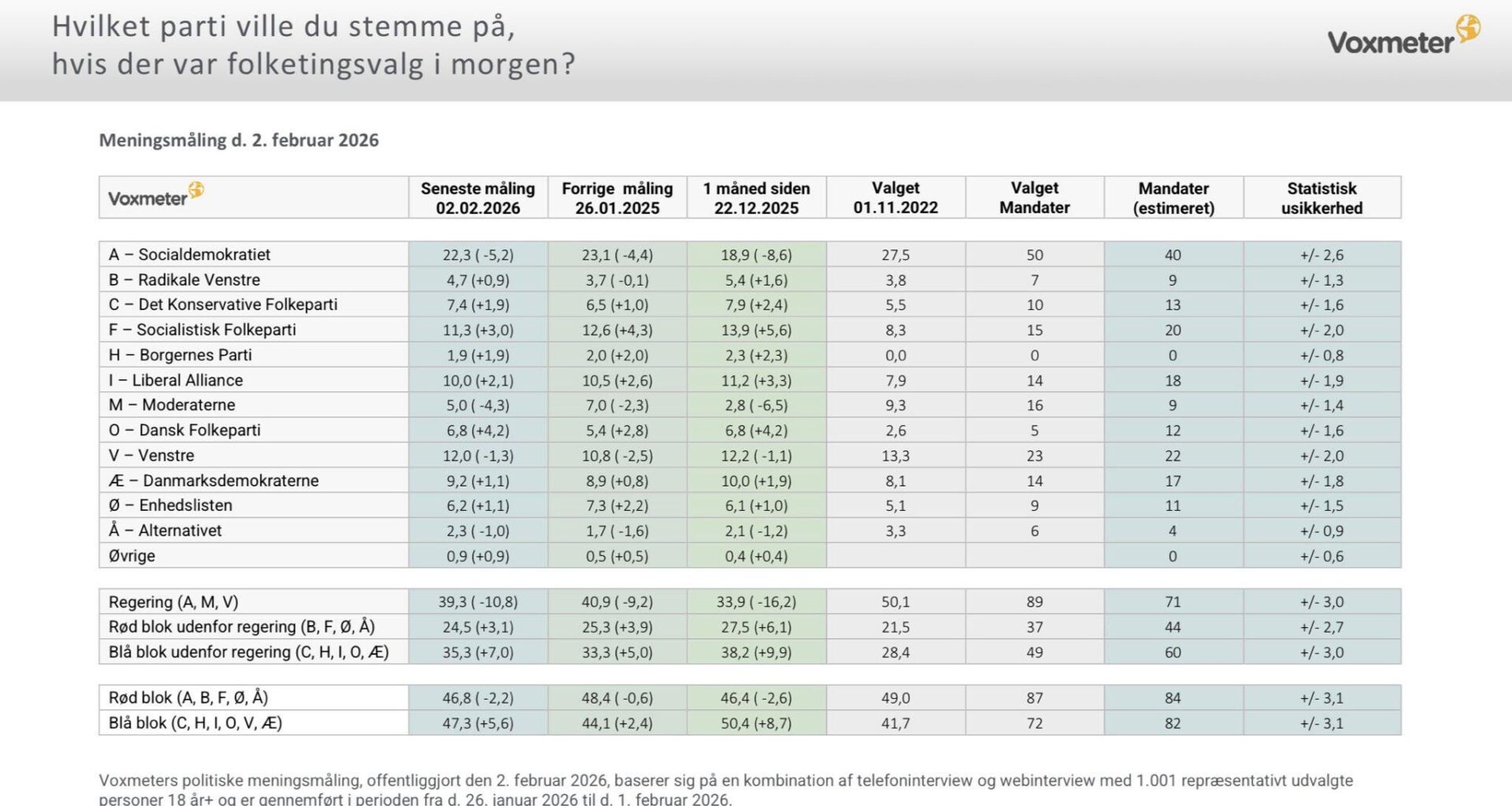 Meningsmåling fra Voxmeter: Moderaternes (7% -> 5%) glowup ser ud til at være på retur. Venstre ser ud til at overtage en del af stemmerne (10,8 -> 12 %). Blå blok haler ind.