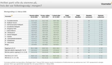 Meningsmåling fra Voxmeter: Moderaternes (7% -> 5%) glowup ser ud til at være på retur. Venstre ser ud til at overtage en del af stemmerne (10,8 -> 12 %). Blå blok haler ind.