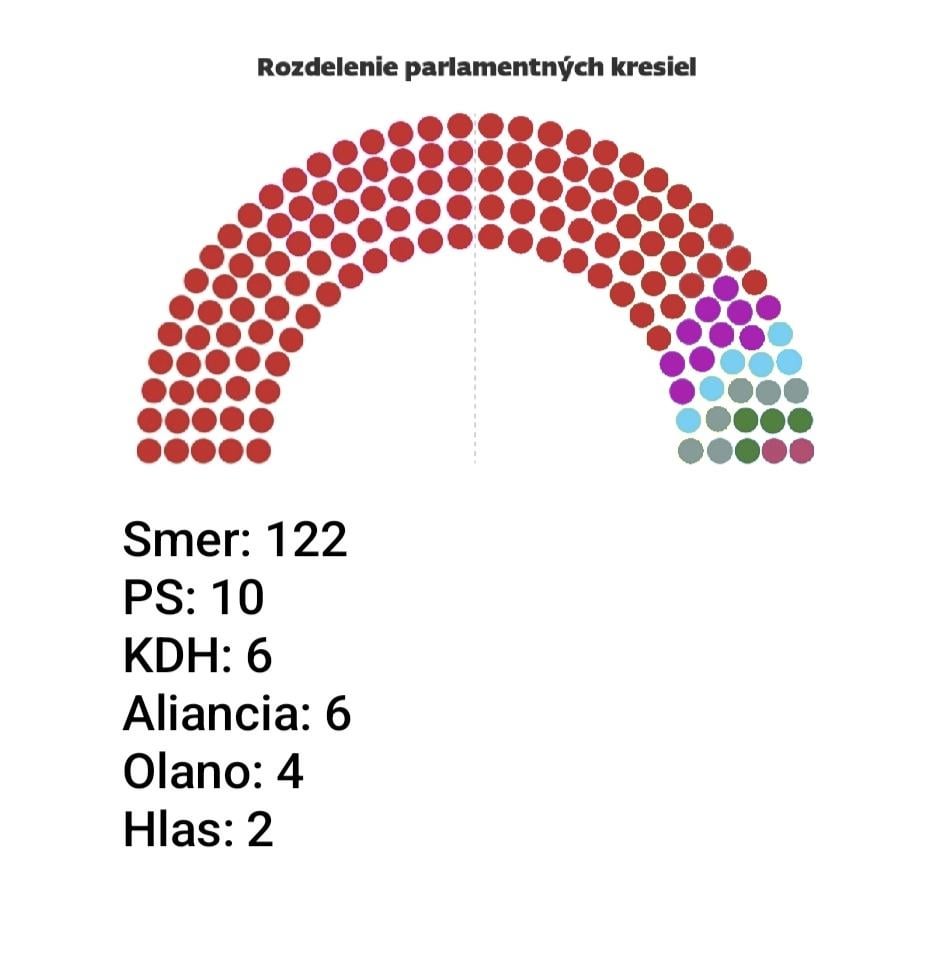 Slovenský parlament, keby Slovensko malo britský volebný systém