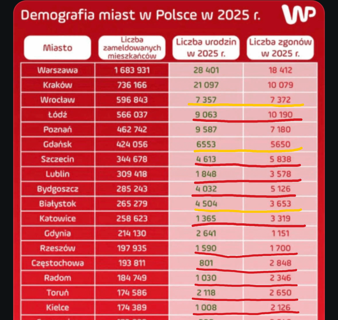 Ludzie chyba nie czytają nawet tabelek które są tutaj postowane. Może po dodaniu wszystkich tych urodzeń i zgonów wynik wychodzi na plus, ale w zatrważającej ilości polskich miast dzieci wcale nie rodzi się więcej...