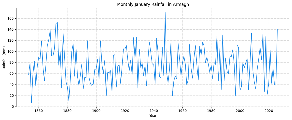 January was the 4th wettest since 1853