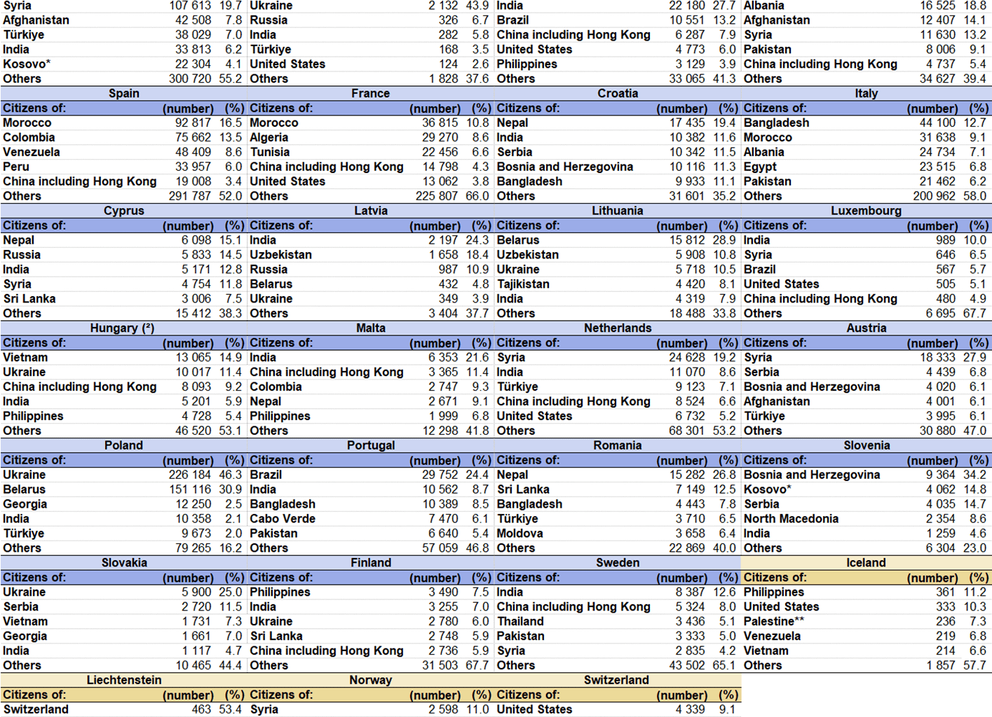 Top non-EU countries whose citizens received a first resident permit in 2024, by EU and EFTA country