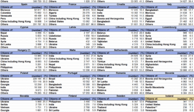 Top non-EU countries whose citizens received a first resident permit in 2024, by EU and EFTA country