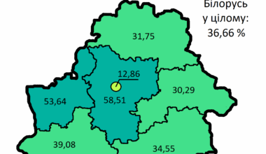 Доля беларускамоўных ў насельніцтве абласцей Беларусі і горада Мінска па даных перапісу 1999 года