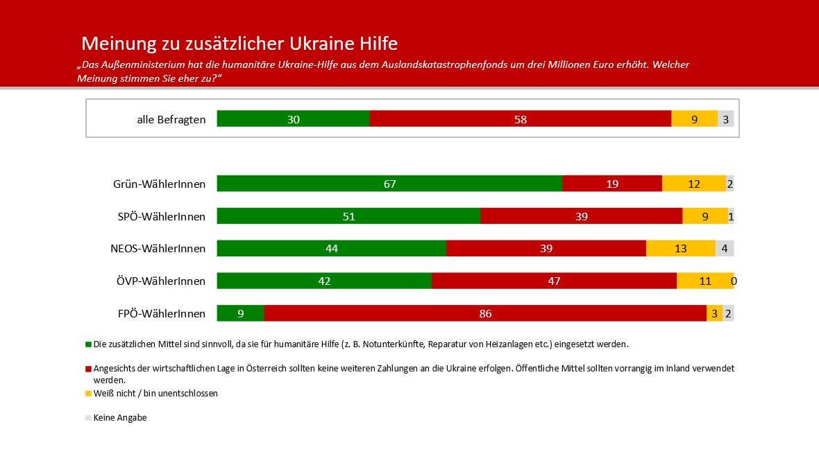 Meinung zu zusätzlicher Ukraine Hilfe