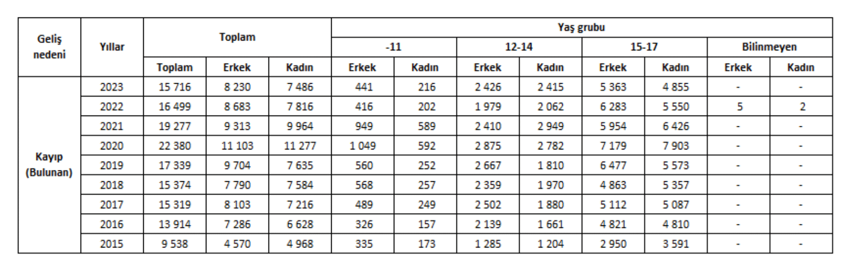 Neden "Hala Kayıp" Olan Çocuk Sayısı Açıklanmıyor? İstatistiklerin Gölgesinde Kalanlar: "Bulunan" Var, Peki Ya Diğerleri? Türkiye genelinde kaybolduktan sonra bulunarak emniyet
birimlerine getirilen kayıp (bulunan) çocukların karıştığı olay sayısı verileri