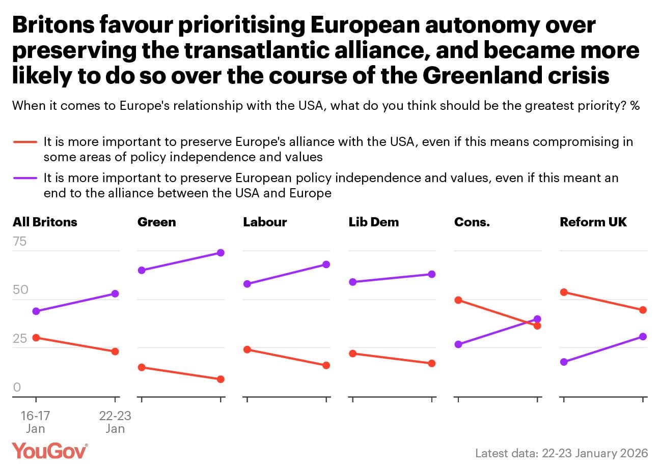 Britons favour prioritizing European autonomy over preserving transatlantic alliance