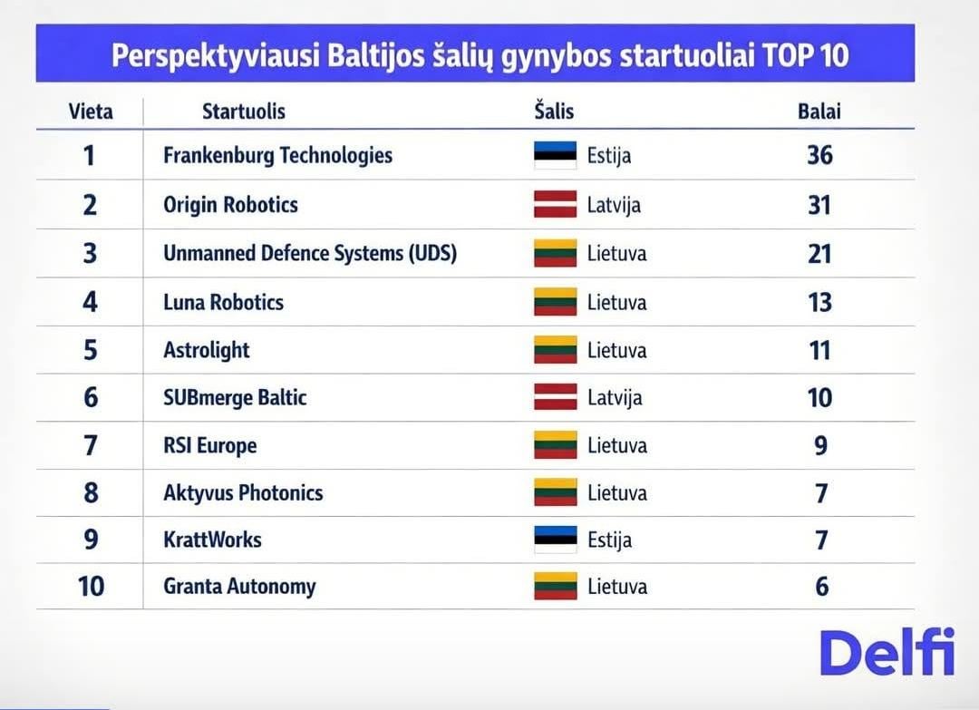 Perspektyviausi Baltijos šalių gynybos startuoliai