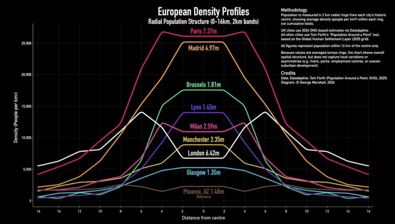 Paris vs les grandes villes européennes : densité de population du centre jusqu'à 16 km