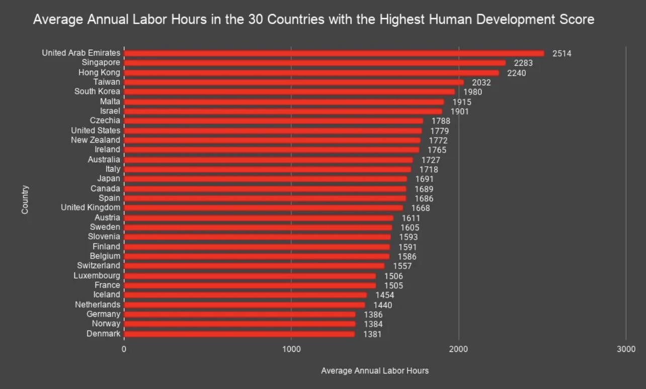 Nombre moyen d’heures de travail annuelles dans les 30 pays ayant l’indice de développement humain le plus élevé