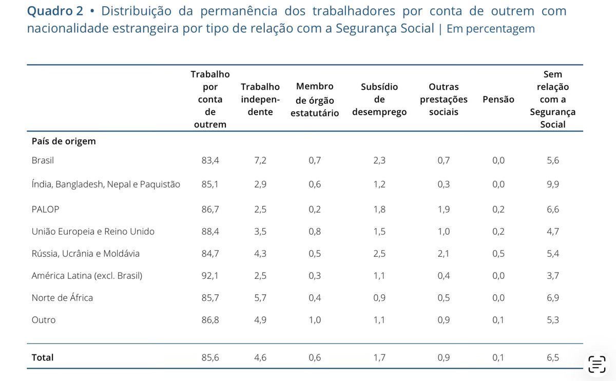 Indostânicos são os que menos recebem prestações sociais.