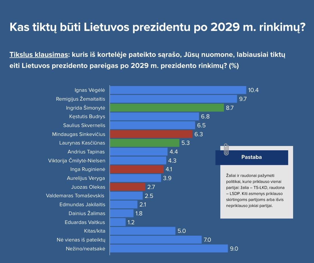Dvi antivalstybinės šliūchos pirmauja reitinguose būt išrinktais prezidentu