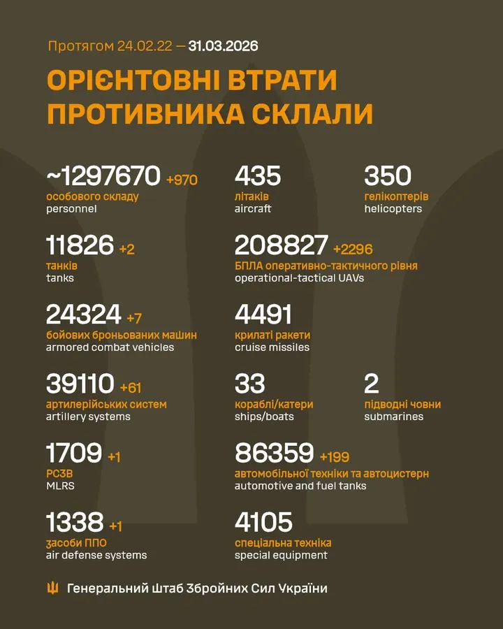 Losses of the Russian military to 31.3.2026