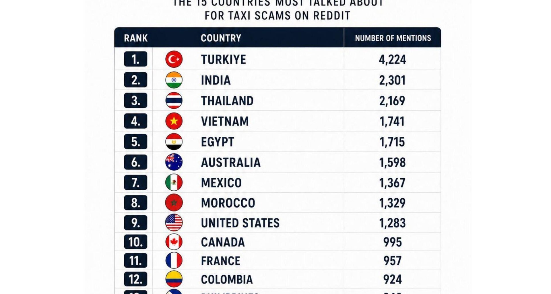 İngiliz gazetesi The Independent tarafından yapılan araştırmaya göre Türkiye, Reddit’teki taksi dolandırıcılığı şikayetlerinde dünya genelinde açık ara birinci sırada yer aldı.
