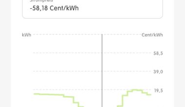 Reminder: Dynamischer Strompreis heute bis -58 Cent/kWh