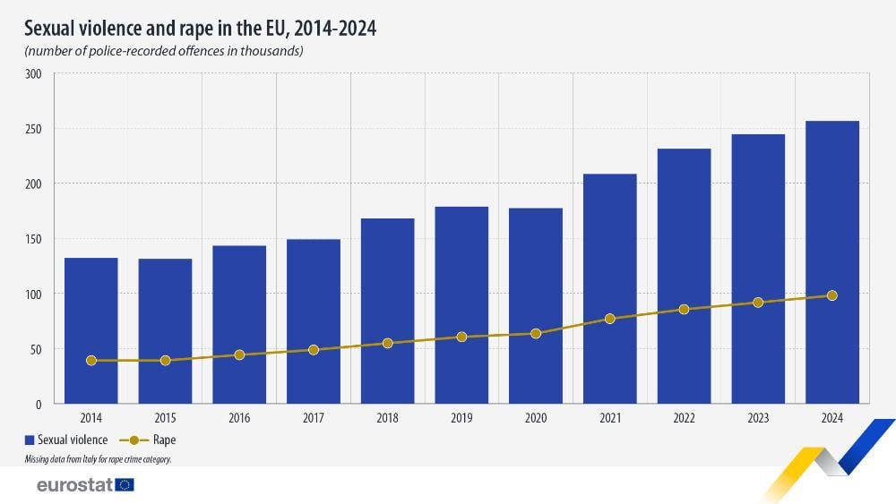 Eurostat štatistika o sexuálnom násilí a znásilnení v Európe.