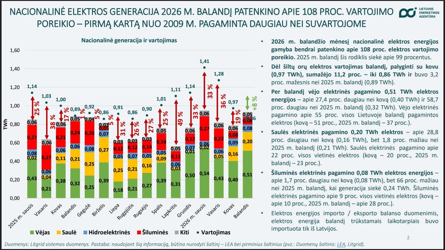 Balandžio mėnesį pirmą kartą nuo 2009 m. Lietuvoje buvo pagaminta daugiau elektros nei jos suvartota