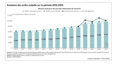 Evolution des arrêts maladie sur la période 2010-2023
