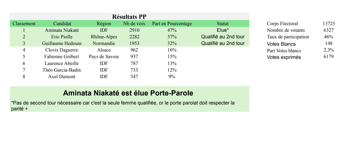 LA RECONVERSION NATIONALE DE PIOLLE PATINE DÉJÀ
