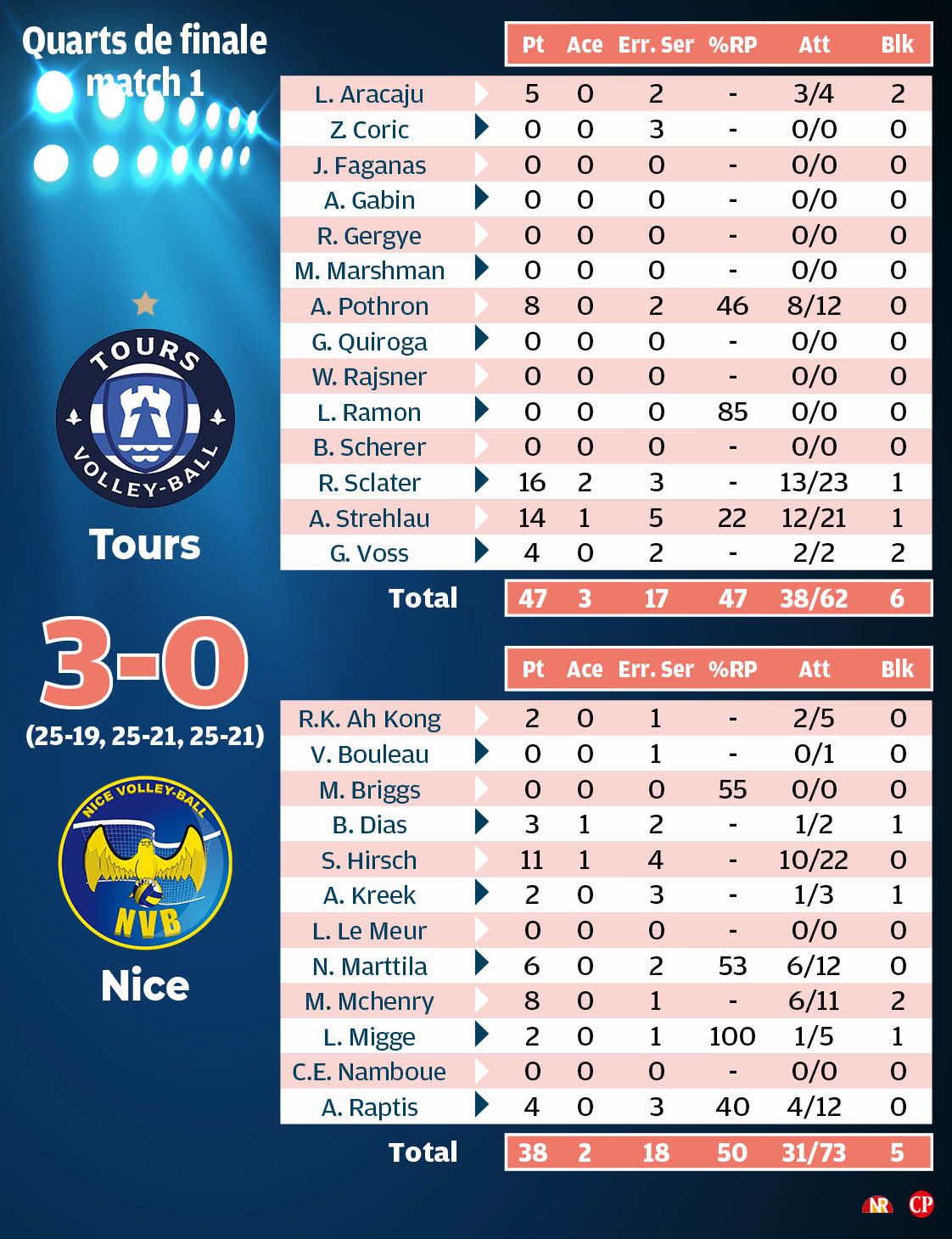 Les statistiques de la rencontre.