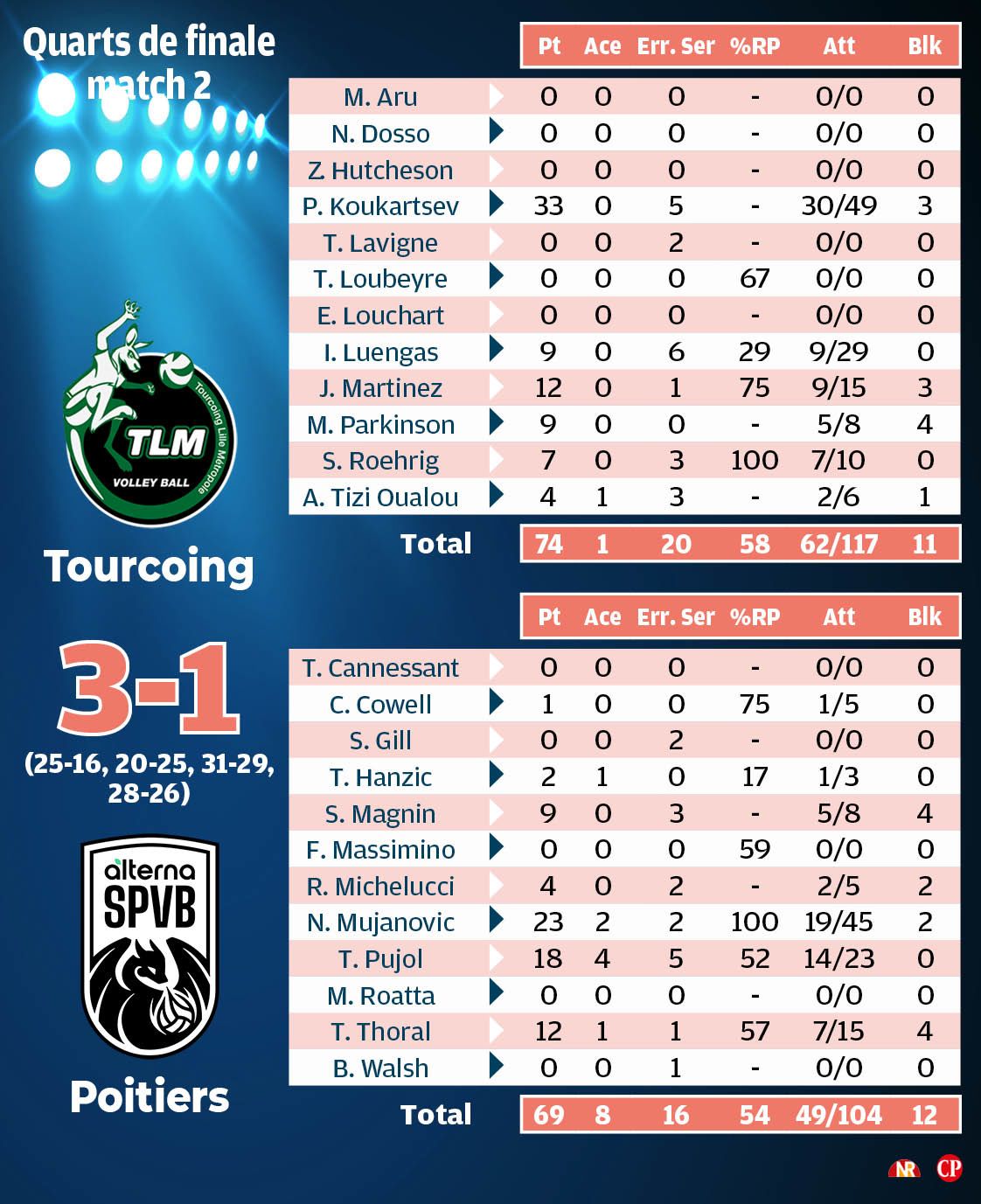 Les statistiques du match.