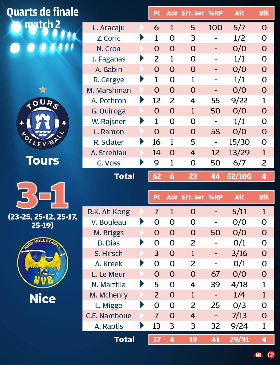 Les statistiques du match.