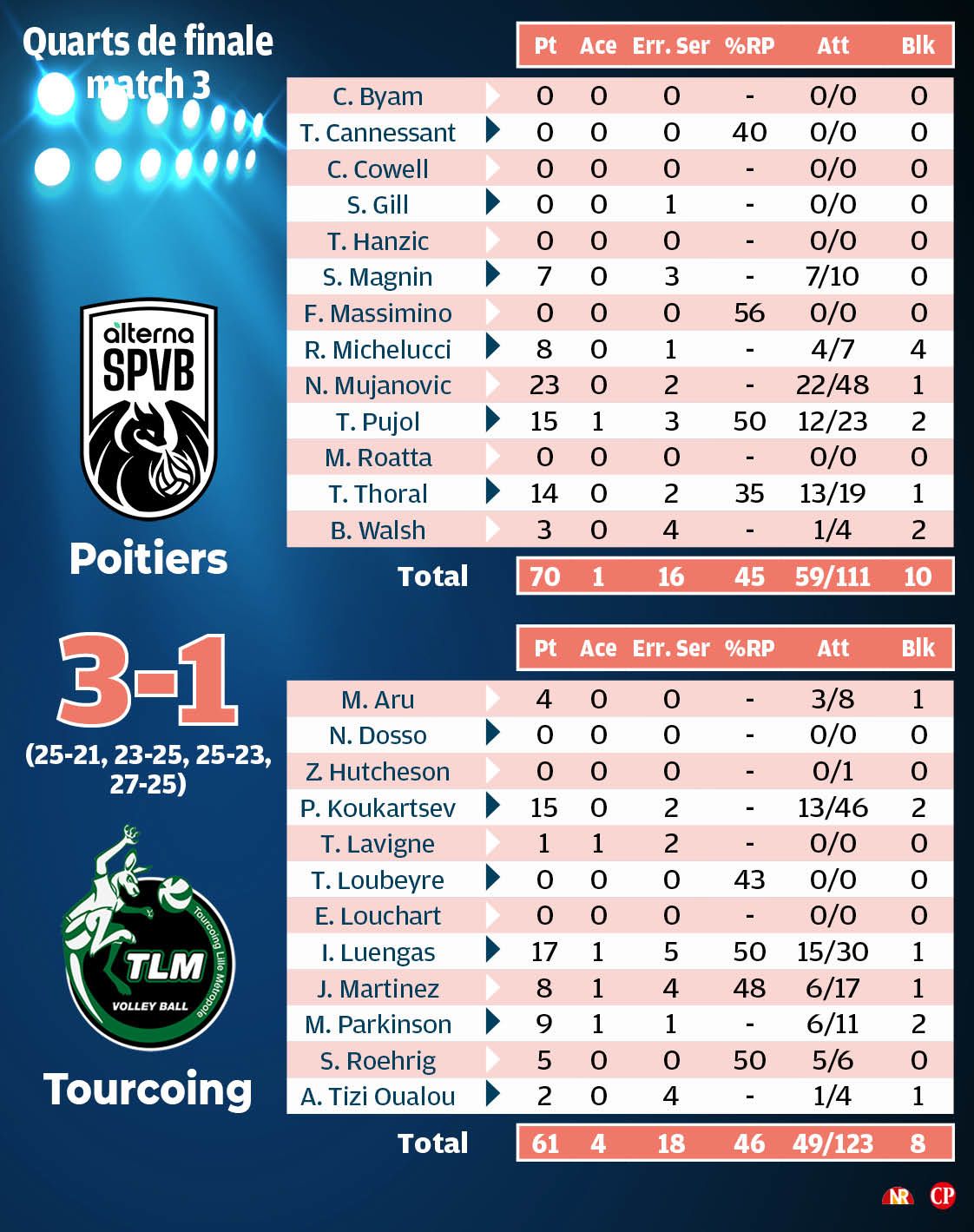 Les statistiques de la rencontre.