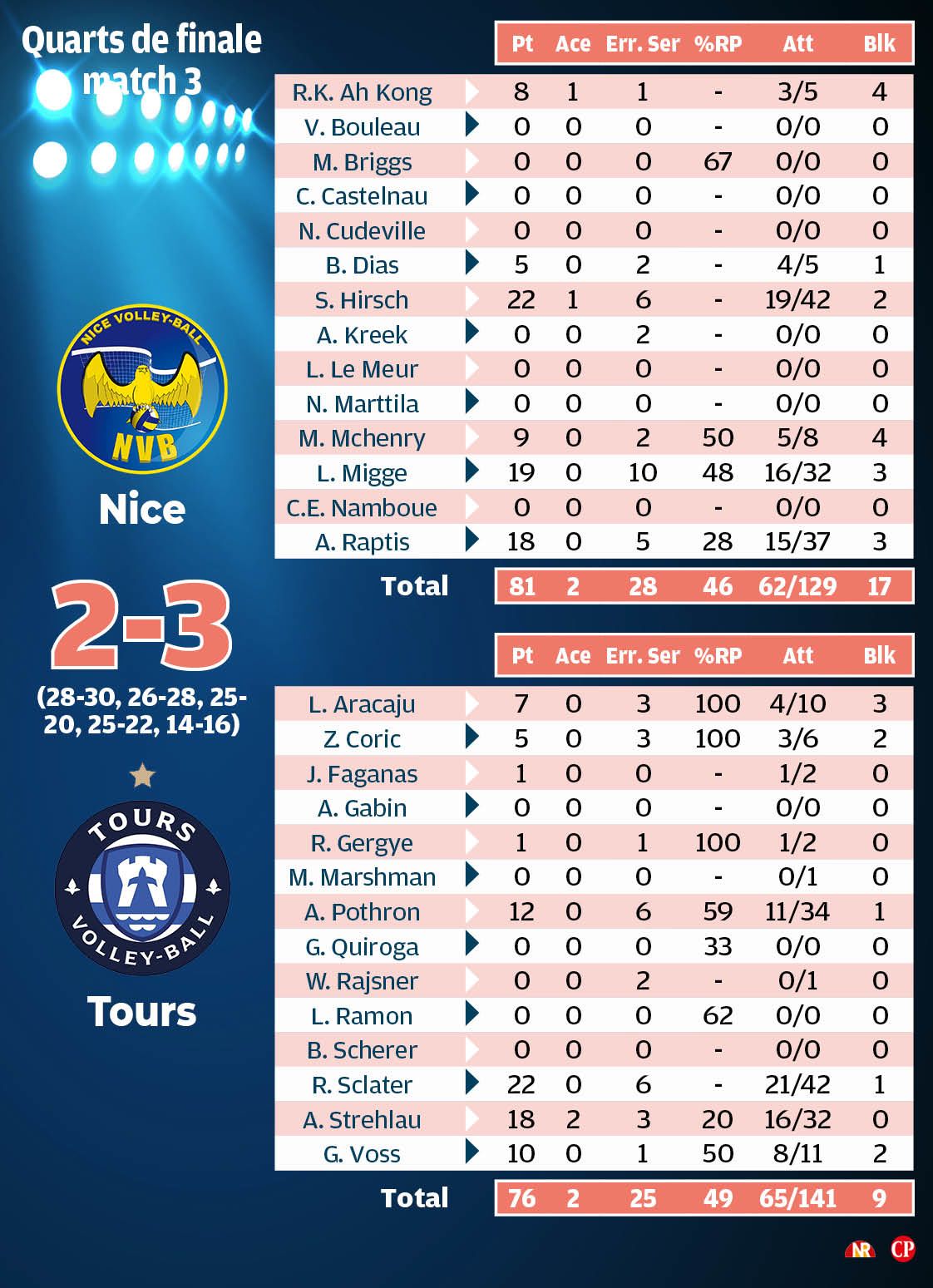Les statistiques de la rencontre.