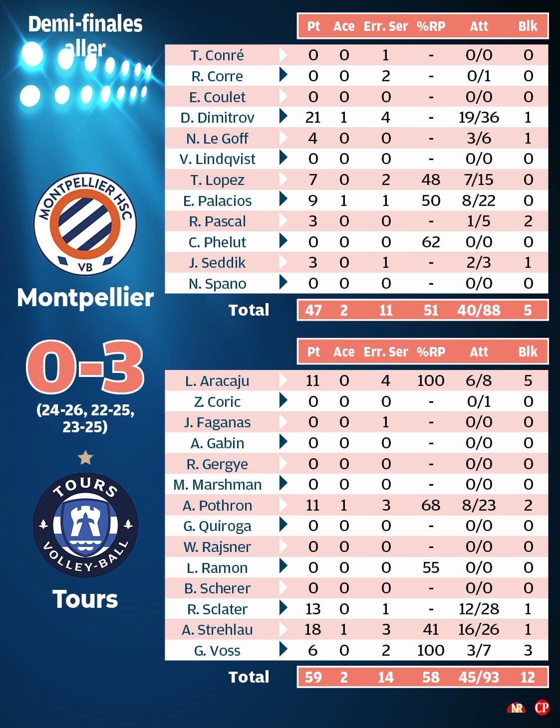 Les stats de la rencontre.