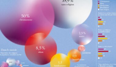 Quelles sont les religions dominantes en Allemagne et dans le monde ?