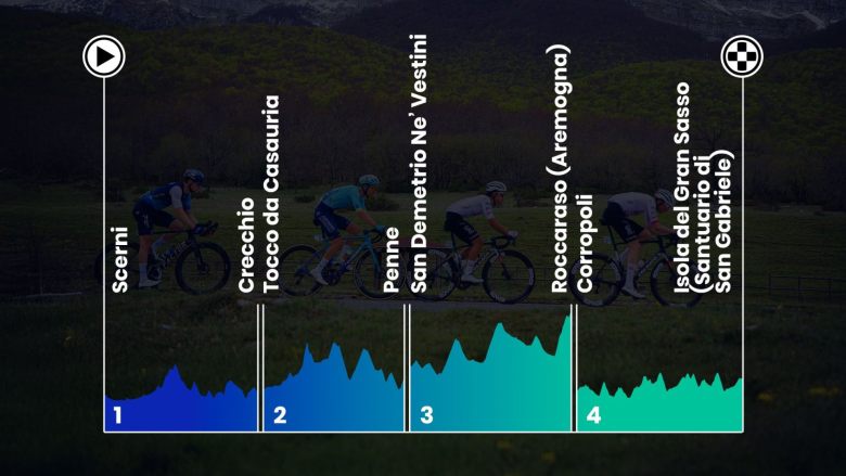 Cyclisme. Tour des Abruzzes - Le Giro d'Abruzzo, le parcours et ça débute dès lundi