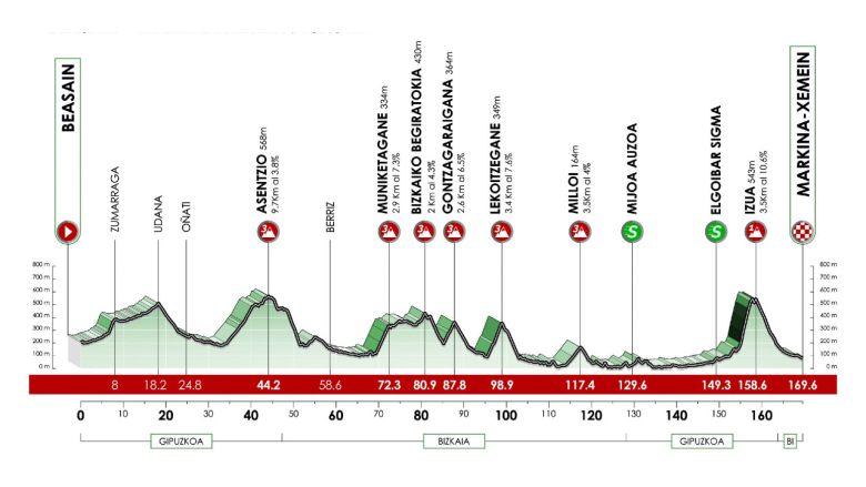 Cyclisme. Tour du Pays basque