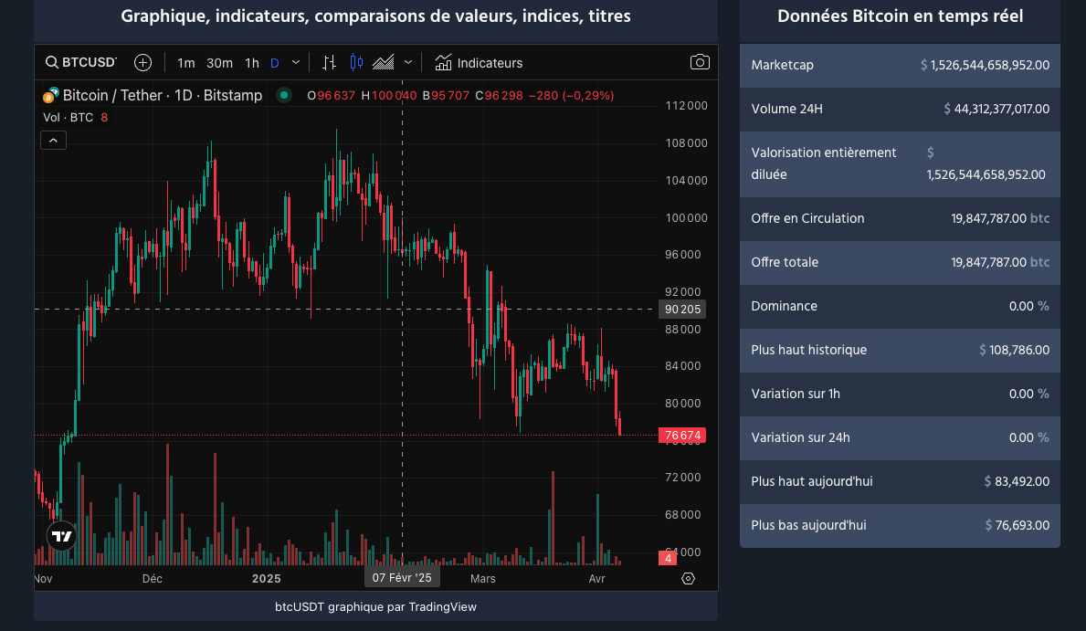 hier bitcoin a craché 