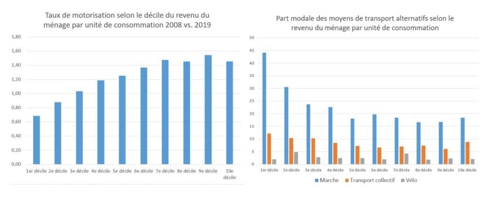 ZFE : Taux de motorisation et utilisation des mobilités alternatives selon le décile de revenus
