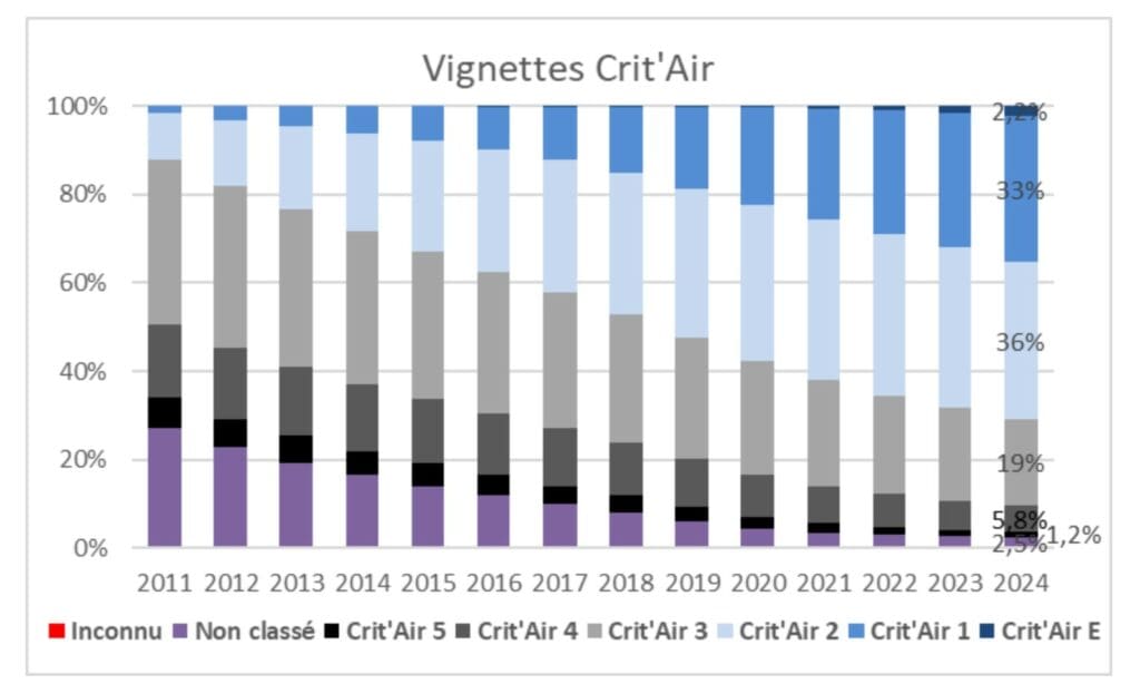 
Proportion des vignettes Crit’Air dans le parc de voitures en France
Source : SDES, 2024