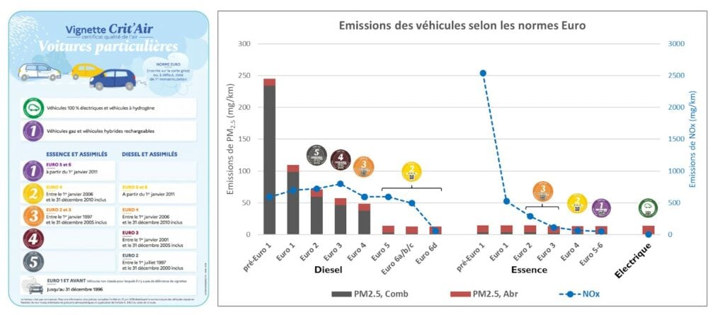 Définition des vignettes Crit’Air et émissions moyennes associées de PM2,5 et NOx
Sources : Ministère ; Citepa (base OMINEA) et ADEME