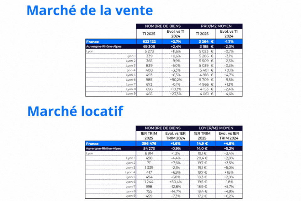Les chiffres de l'immobilier du premier trimestre 2025 à Lyon.