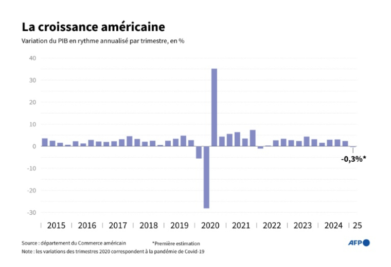 La croissance américaine de 2015 à 2025 ( AFP / Elsa RANCEL )