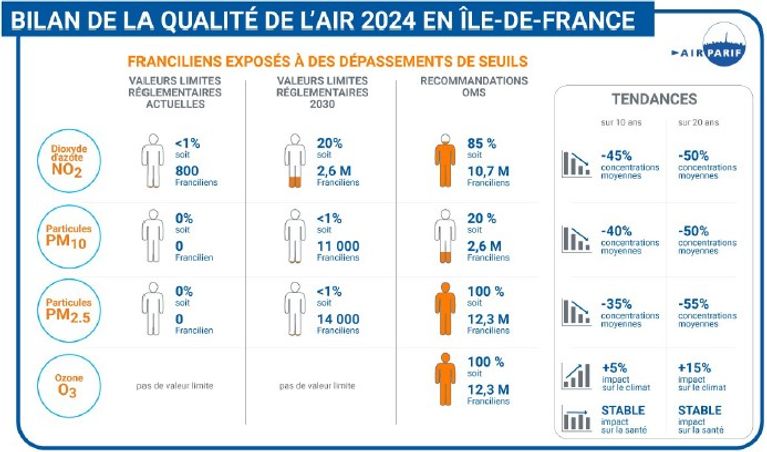 Bilan de la qualité de l'air 2024 en Île-de-France