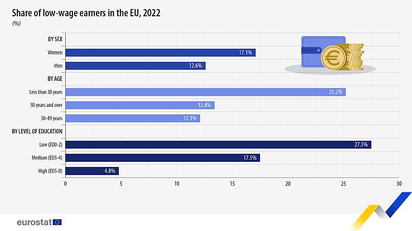 Part des bas salaires dans l'UE