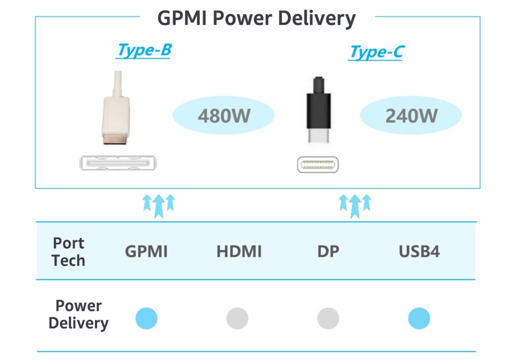 Les deux différentes versions du GPMI.