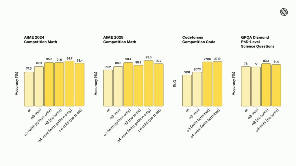 Des benchmarks mathématiques pour les modèles de réflexion de ChatGPT.