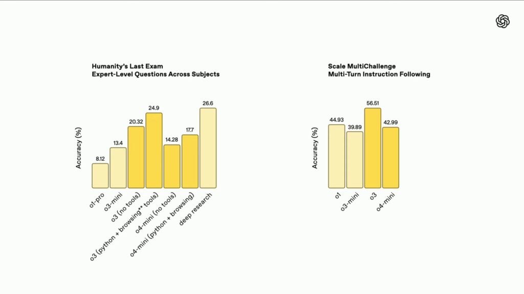 Les résultats des modèles o sur des benchmarks très exigeants.