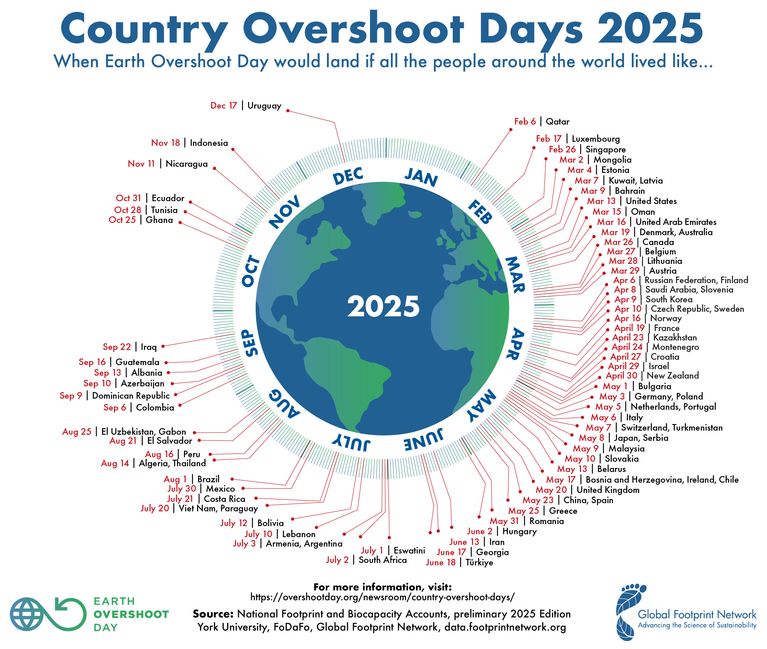Les Jours de dépassement de la Terre par pays en 2025