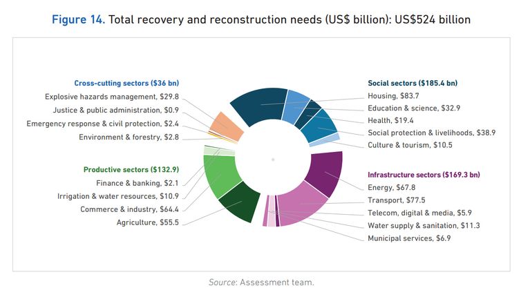 Le coût de la reconstruction en Ukraine, selon une estimation publiée en février 2025